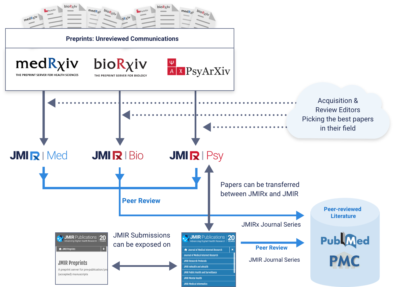 JMIRx Bio diagram